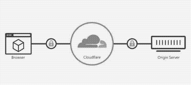 Imagen de Cómo utilizar Cloudflare para evitar exceso de consumo en el servidor