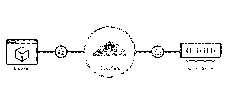 Imagen de Cómo utilizar Cloudflare para evitar exceso de consumo en el servidor