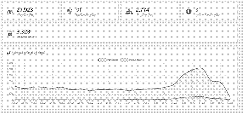 Imagen de WP Secure, un plugin libre para proteger tu Wordpress 